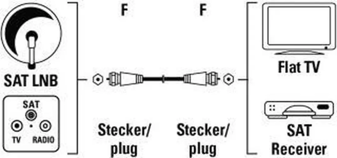 Hama F-Plug Kabel 1.5M - 25 Stuks