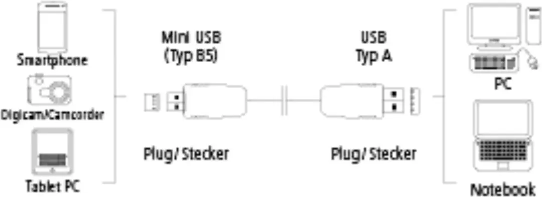Hama USB 2.0 connectie kabel A plug - mini B plug