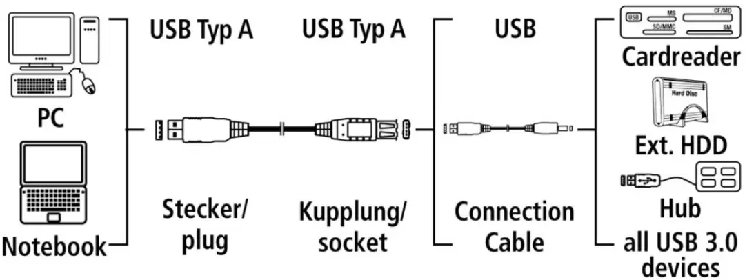 Hama USB 3.0 Kabel 1.80m - Blauw