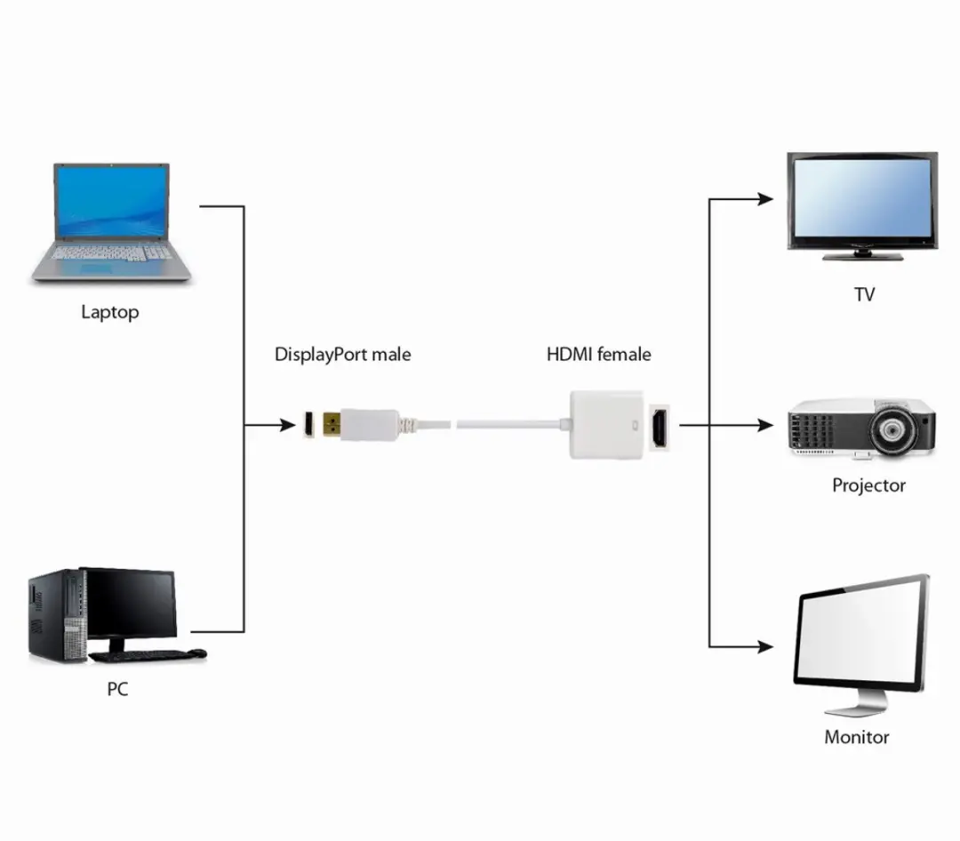 Gembird DisplayPort naar HDMI Adapter - Wit