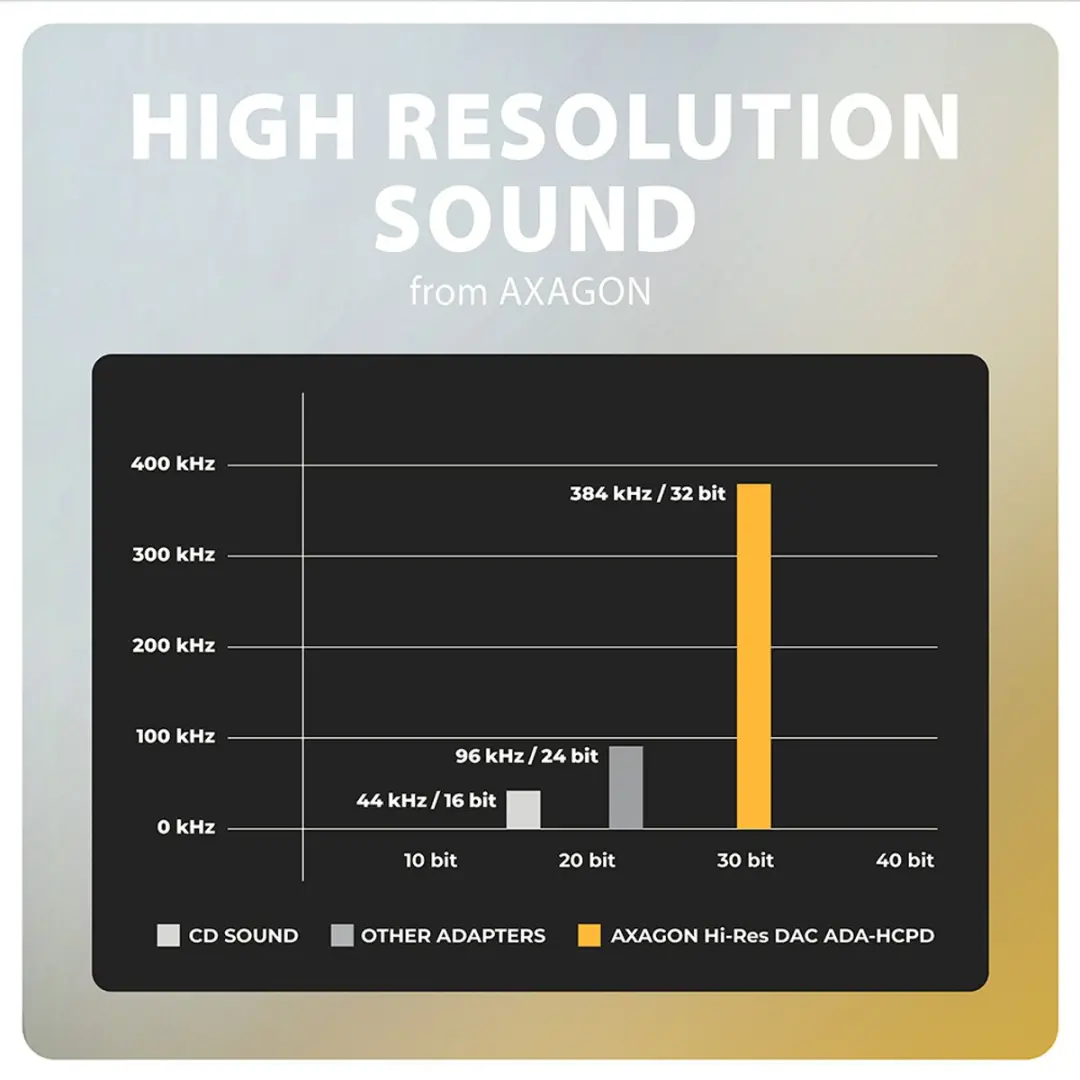 Axagon ADA-HCPD USB-C naar 3.5mm Jack - Hi-Res DAC - 384kHz/32bit - 60W PD - Zwart