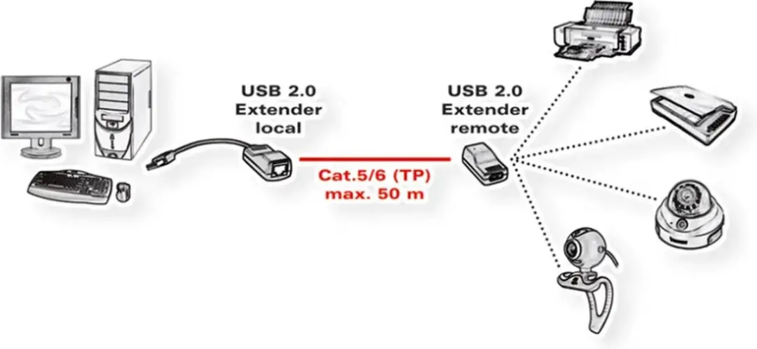 Value USB 2.0 Verlenging RJ45 - 50m - 2 Stuks