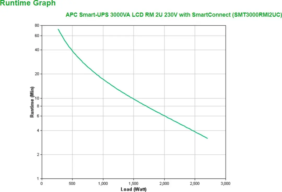 APC Smart-UPS SMT3000RMI2UC Noodstroomvoeding 3000VA - 9x C13 1x C19 - Zwart