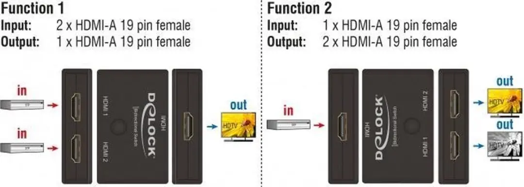 Delock HDMI Schakelaar 2 naar 1 18749 - 4K 60Hz HDR - Zwart