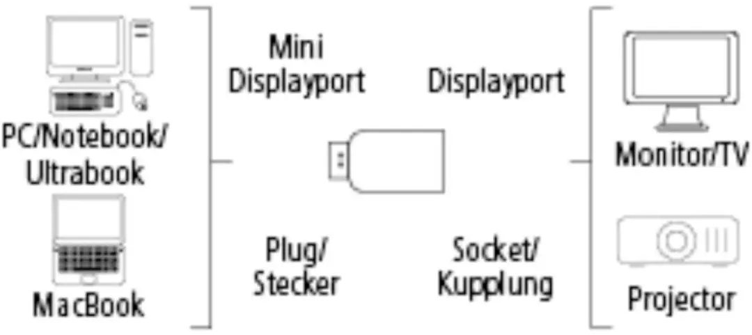 Hama DisplayPort-adapter MiniDisplayPort 54548