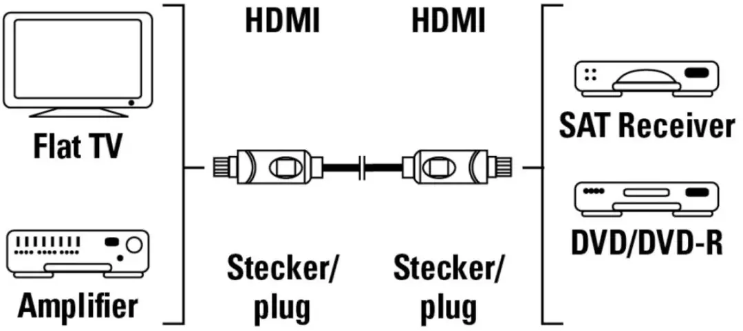 Hama HDMI-Kabel 1.5m - Zwart