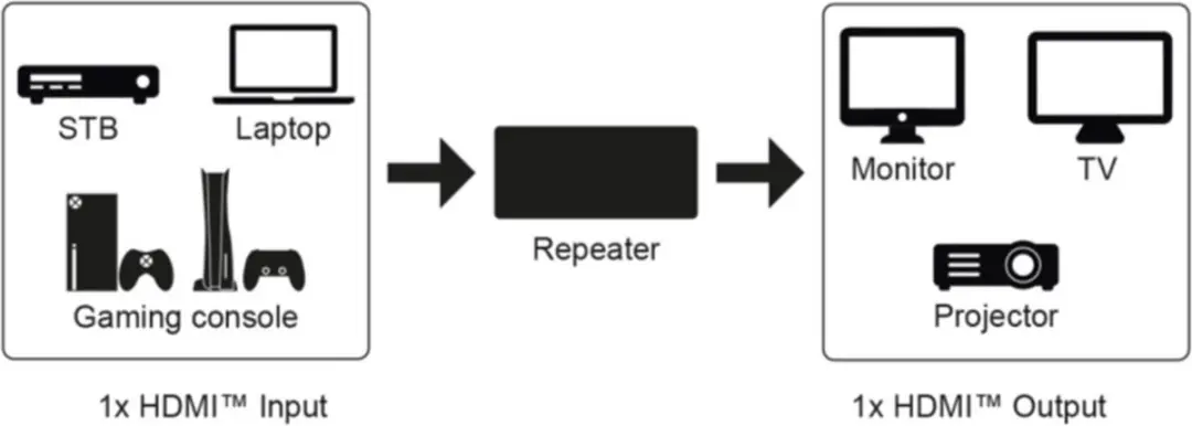 Goobay HDMI Repeater 1.4 - 4K 30Hz - 30m - Zwart