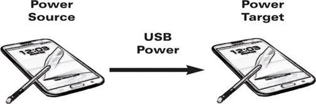 Roline USB Micro B OTG Oplaadkabel 2A - 0,30m - Zwart