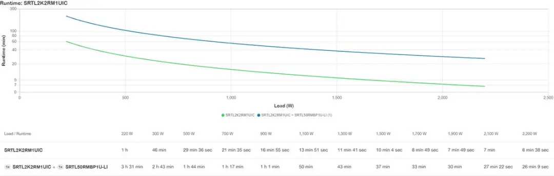 APC Smart-UPS Ultra SRTL2KRM1UIC On-Line UPS 2200W - 5 Stopcontacten - Zwart/Zilver
