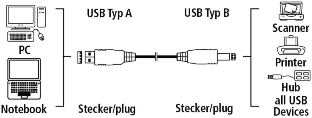 Hama Usb Kabel Type A/B 4M/Ip10