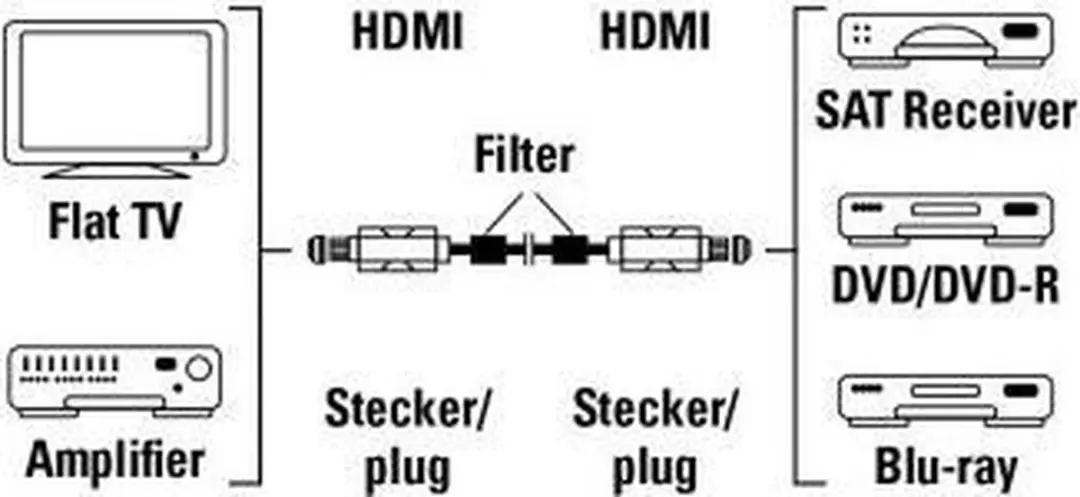 Hama HDMI High-Speed Kabel 1,5m - Zwart