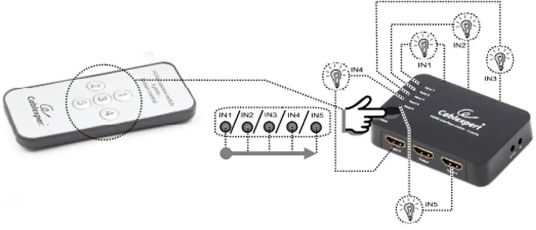 Gembird HDMI Switch DSW-HDMI-53 - 5 Poorten - Zwart