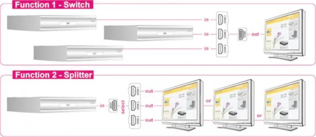 HDMI 3 - 1 schakelaar Bidirectionele 4K 30 Hz
