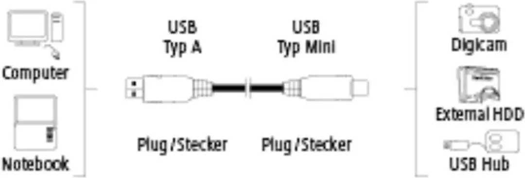 Hama Co.Usb Type A-Mini B 1.8M