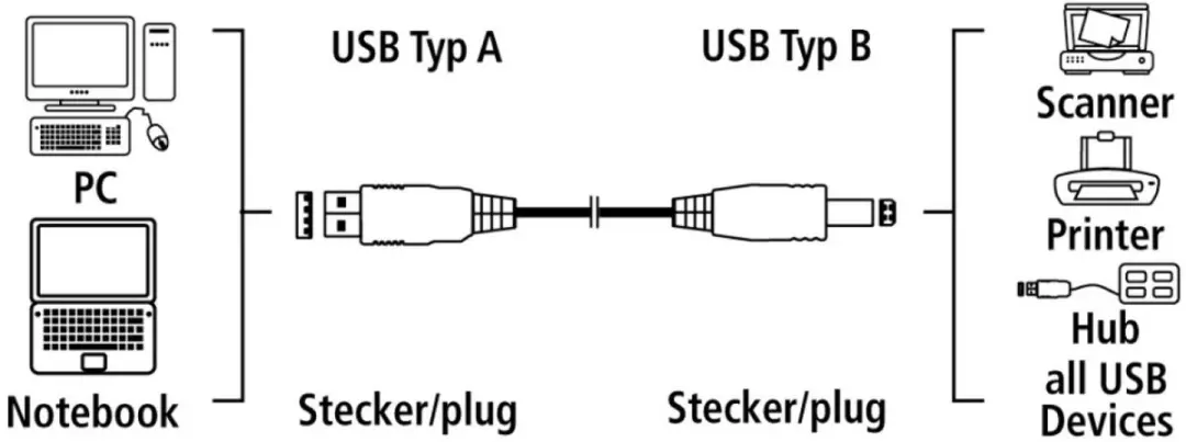 Hama USB Connection Cable A-Plug - B-Plug, grey, 7.5 m