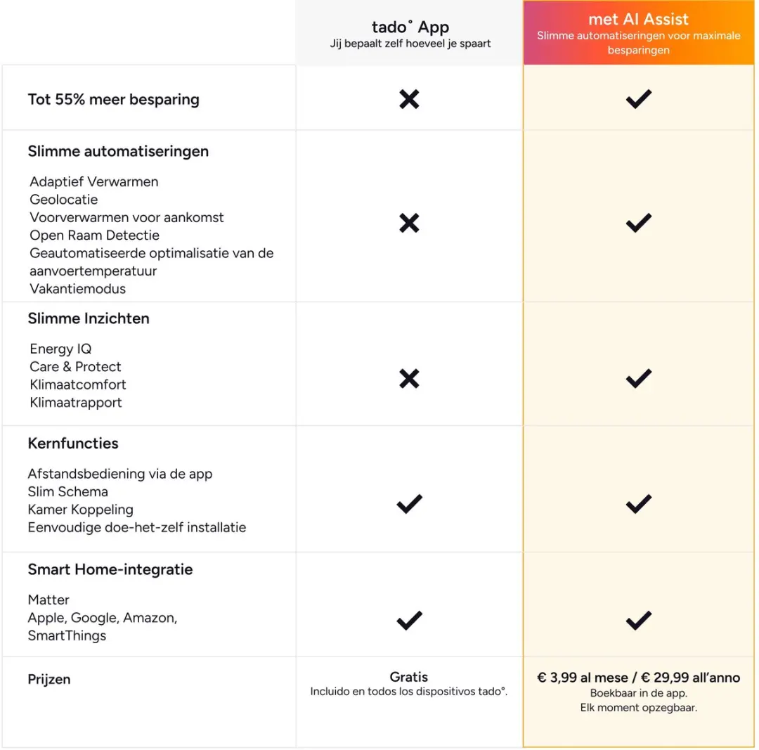Tado Slimme Radiatorknop X Uitbreidingset 4 Stuks - M30 - o.a. Honeywell