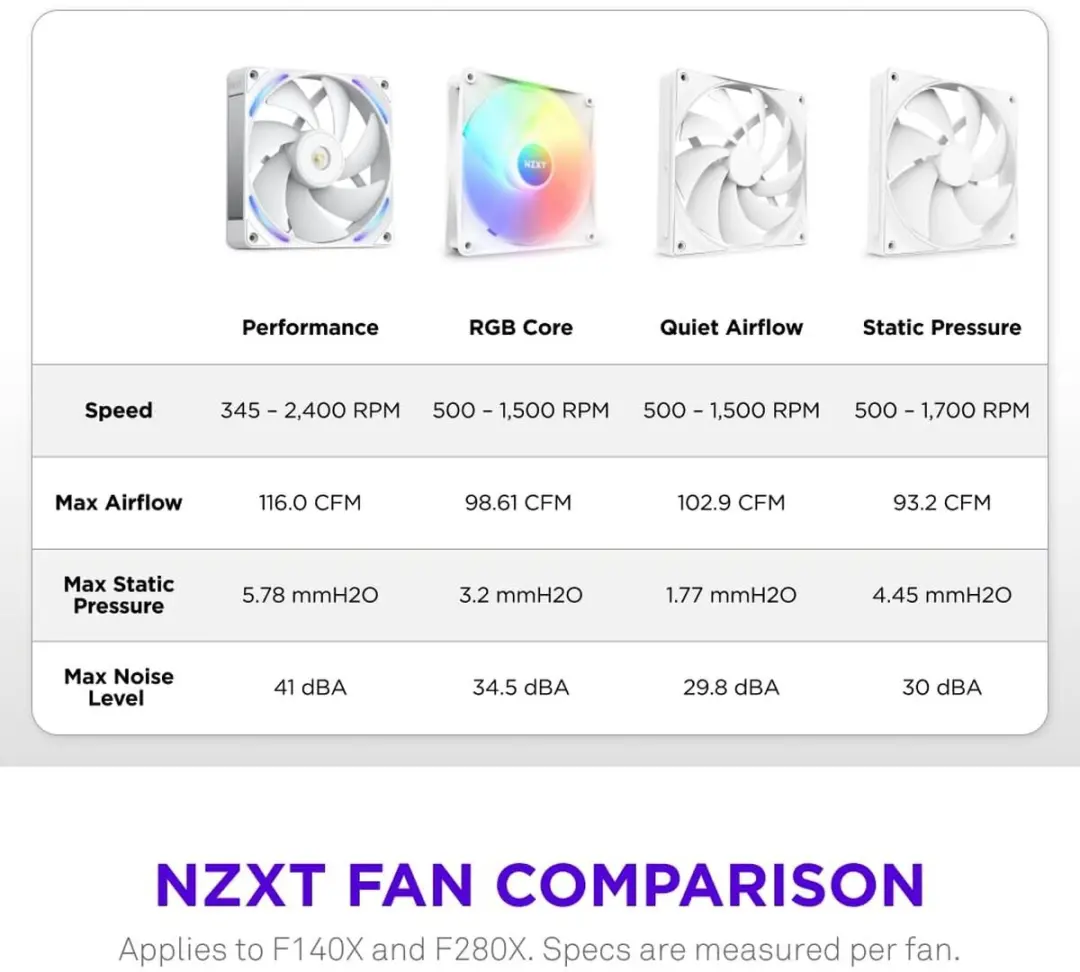 NZXT F140X 140mm RGB Ventilator - Wit