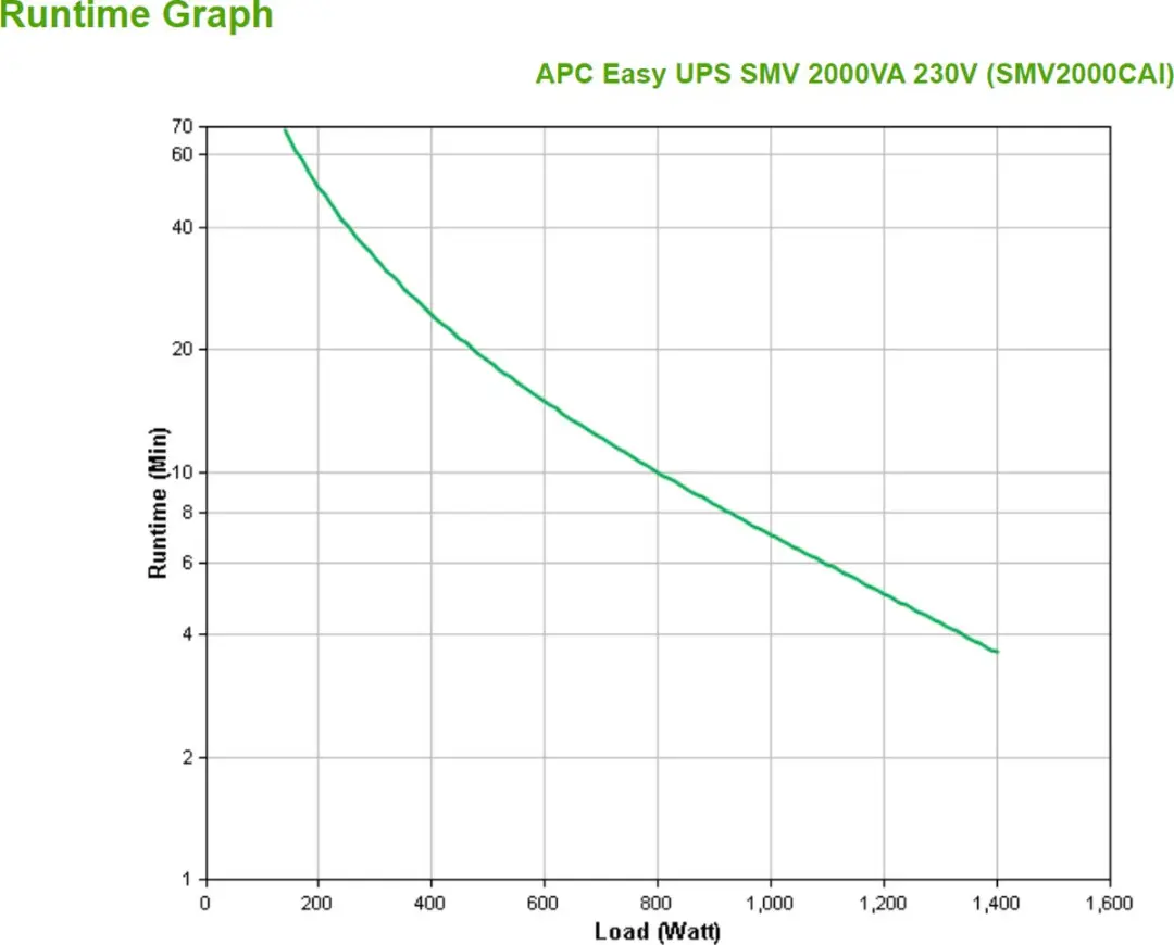 APC Easy SMV SMV2000CAI UPS - 2 kVA 1400W