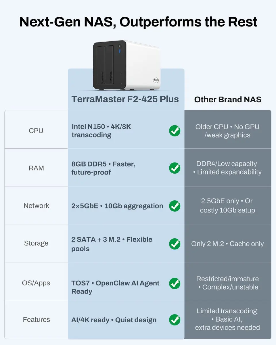 TerraMaster F2-425 PLUS NAS - 2x HDD/SSD - Intel N150 - 8GB DDR5 - Wit/Zwart