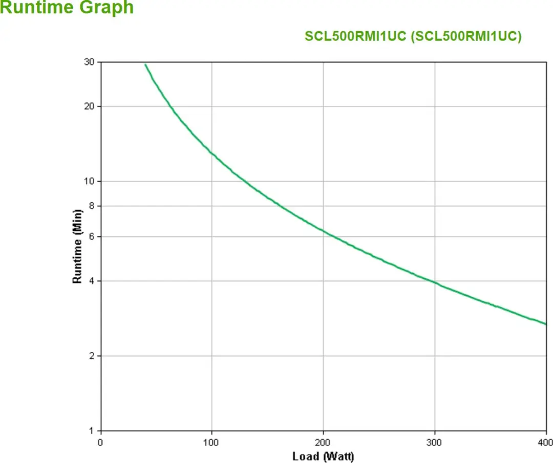 APC SMART-C SCL500RMI1UC UPS - 500VA 400W
