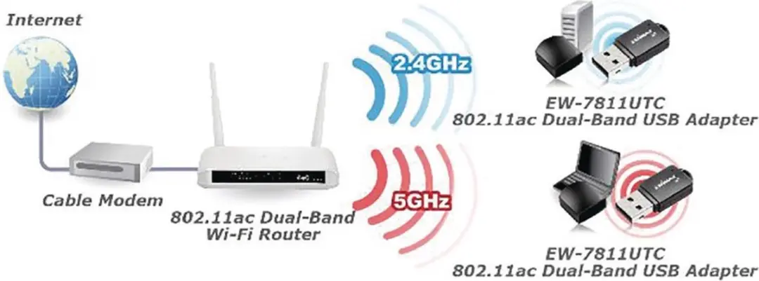 Edimax EW-7811UTC Wi-Fi Dongle AC600 - Dual Band