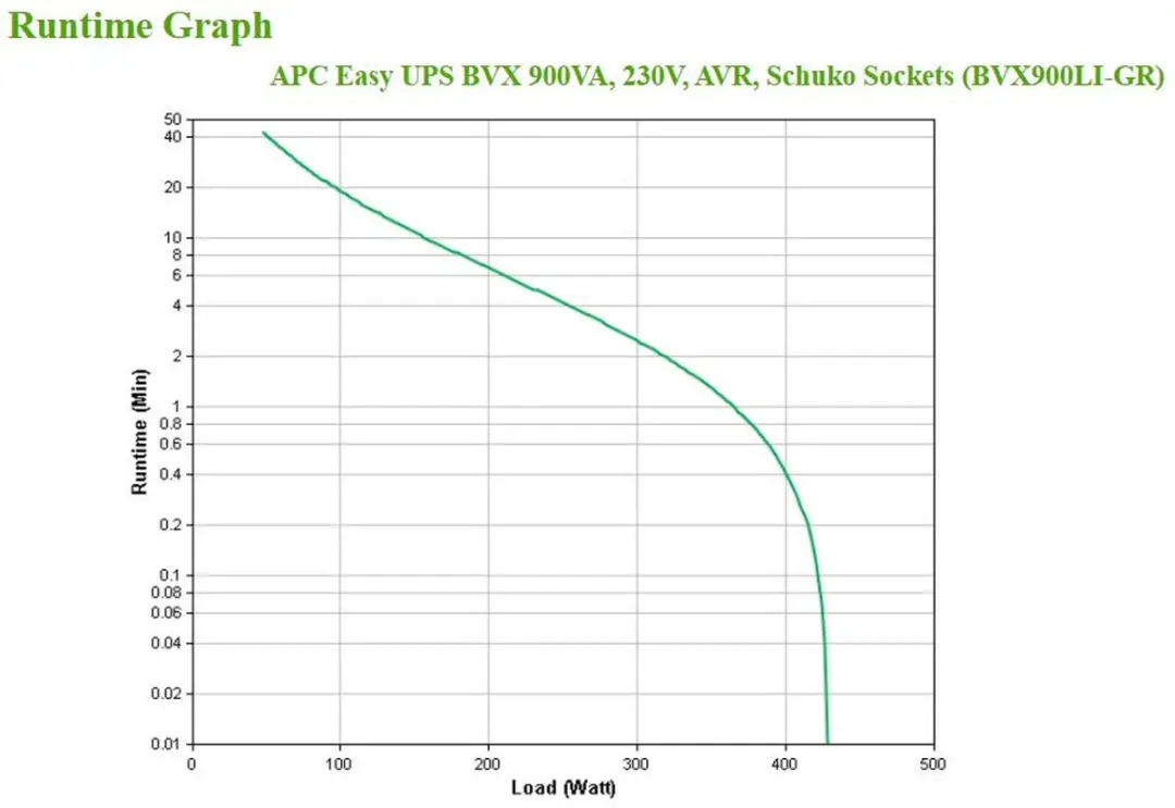 APC BVX900LI-GR UPS 480W