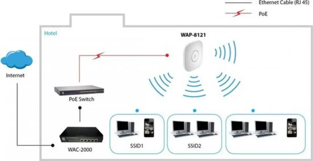 LevelOne WAP-8121 433 Mbit/s Access Point - Wit