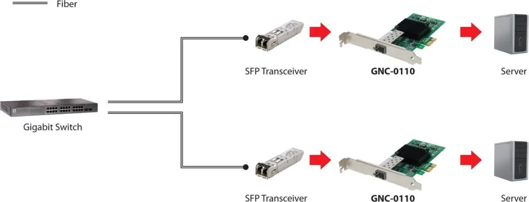 LEVEL ONE GNC-0110 Gigabit Fiber Netwerkkaart SFP