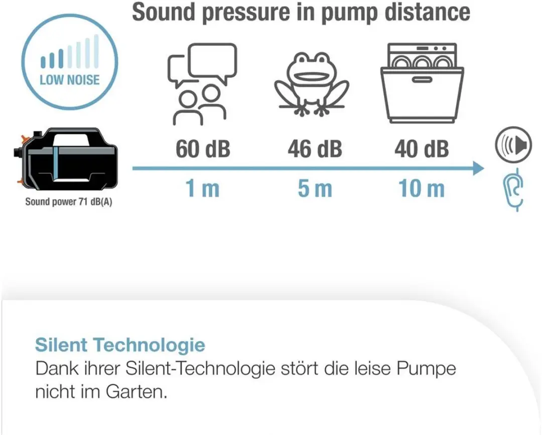 Gardena Besproeiingspomp 5000 Silent Set - 5000 l/h