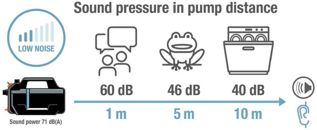 Gardena Besproeiingspomp 5000 Silent Set - 5000 l/h