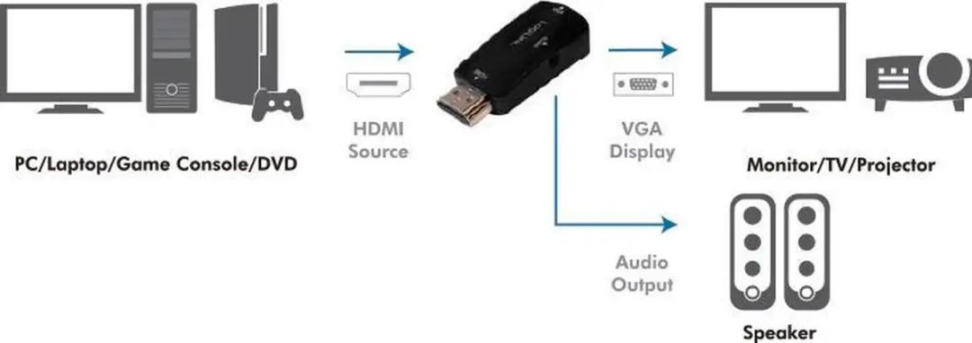 HDMI naar VGA + 3,5mm Jack Adapter YPC912-M - Zwart