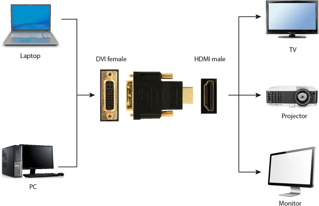 Cablexpert A-HDMI-DVI-3 HDMI naar DVI Adapter - Zwart