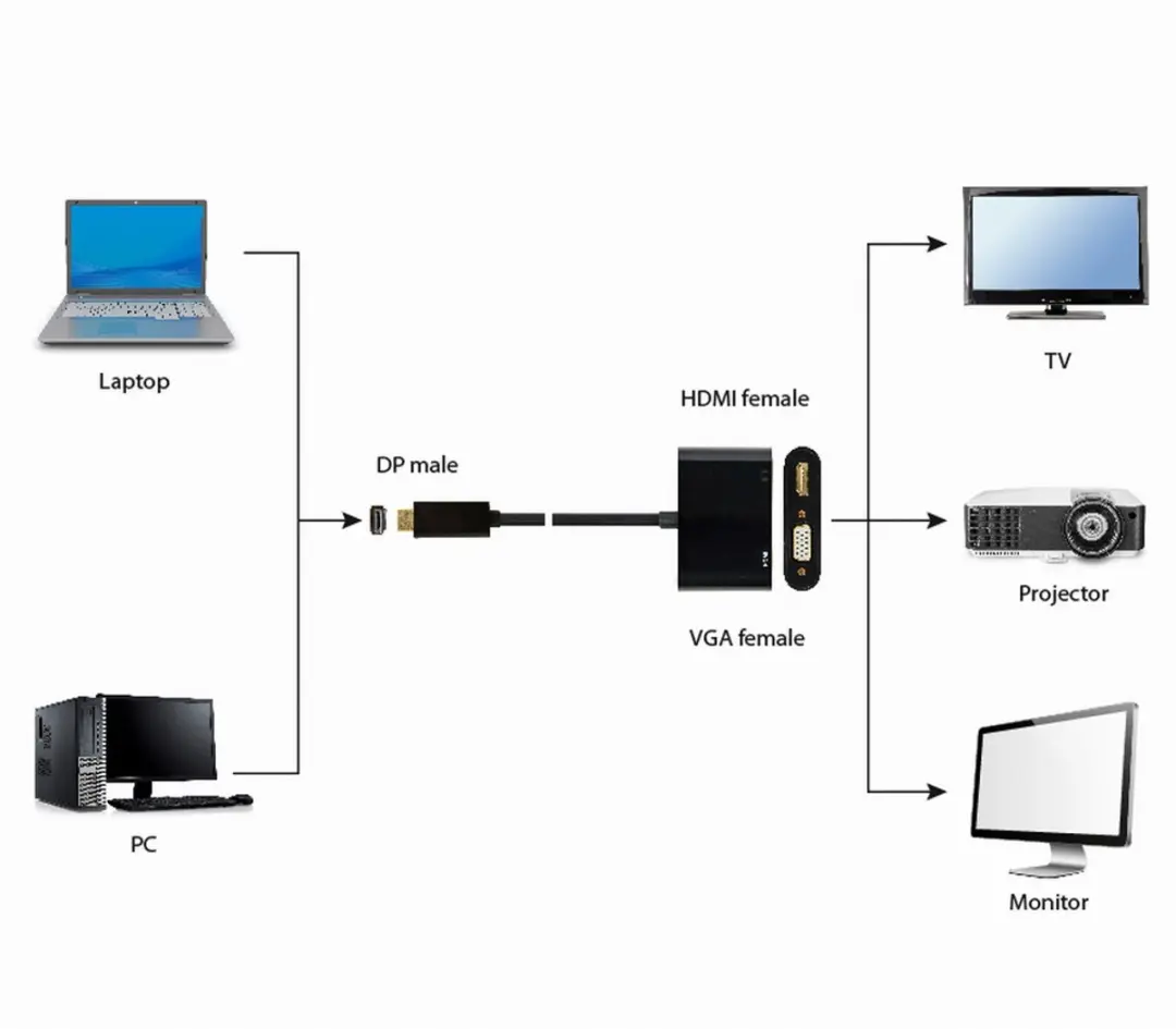 Cablexpert DisplayPort naar HDMI+VGA Adapterkabel - Zwart