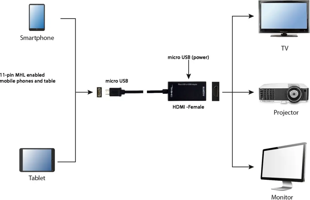 Cablexpert A-MHL-003 HDTV Adapter - Zwart
