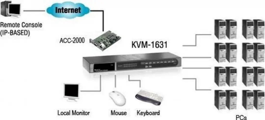 LevelOne KVM-1631 16-Poorts KVM Switch