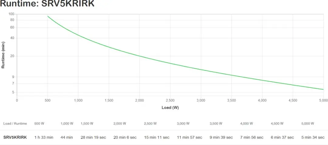 APC Easy-UPS SRV5KRIRK 5000W UPS - 1 Fase