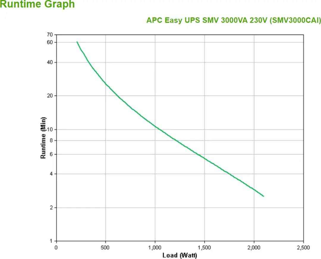 APC Easy-UPS SMV3000CAI UPS - 3000VA 2100W - 6x C13 - Zwart