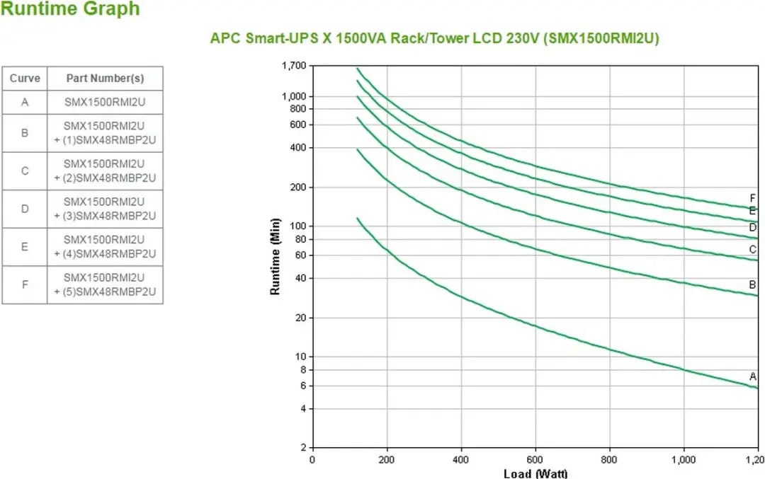 APC Smart-UPS X SMX1500RMI2U UPS 1200W