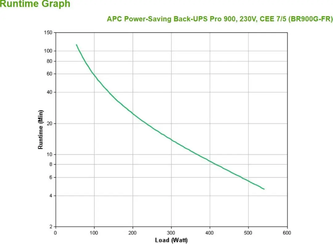 APC Back-UPS PRO BR900G-FR Noodstroomvoeding 900VA - 6 Stopcontacten