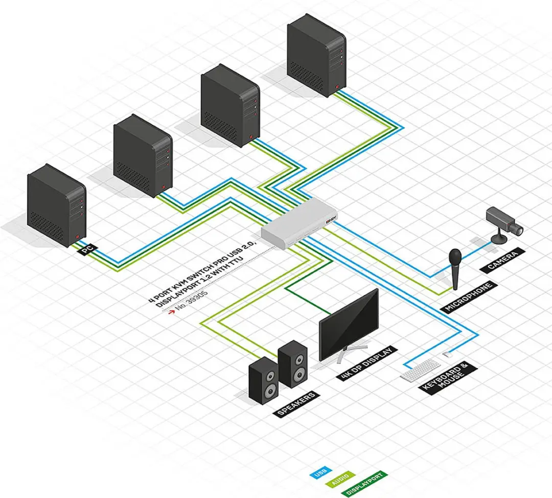 Lindy KVM-switch DisplayPort 3840x2160 - Muis & Toetsenbord