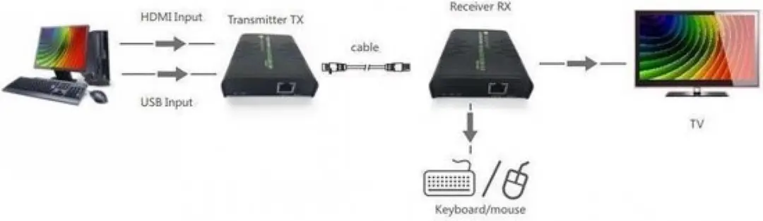 Techly HDMI-KVM Extender 120m - 2 Stuks