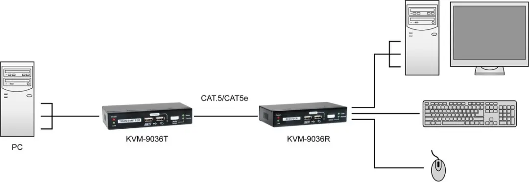 LevelOne KVM-9036 KVM Extender over IP - 2x USB