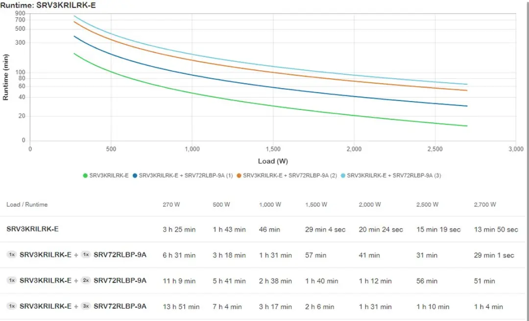 APC Easy-UPS SRV3KRILRK-E UPS