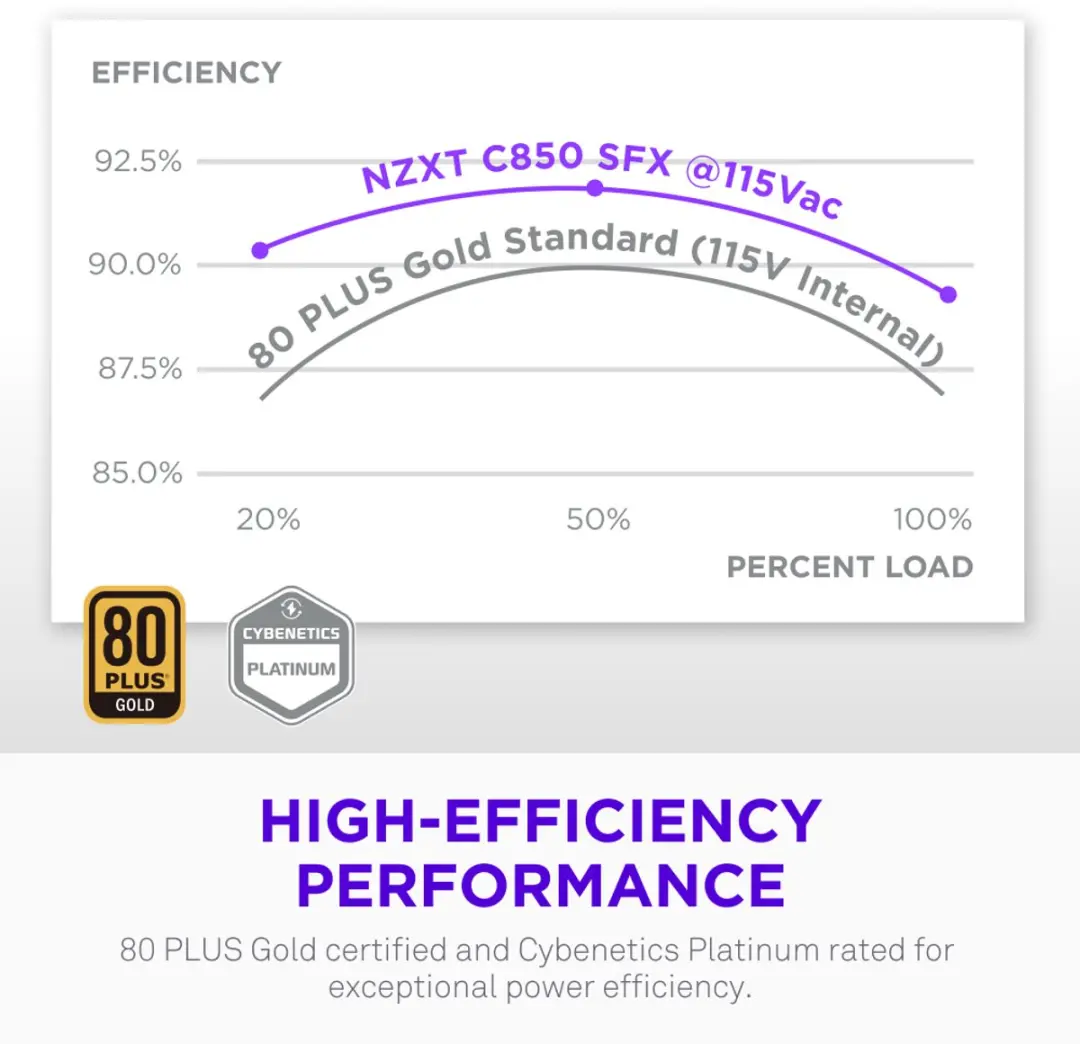 NZXT C850 SFX Gold Voeding 850W - Zwart