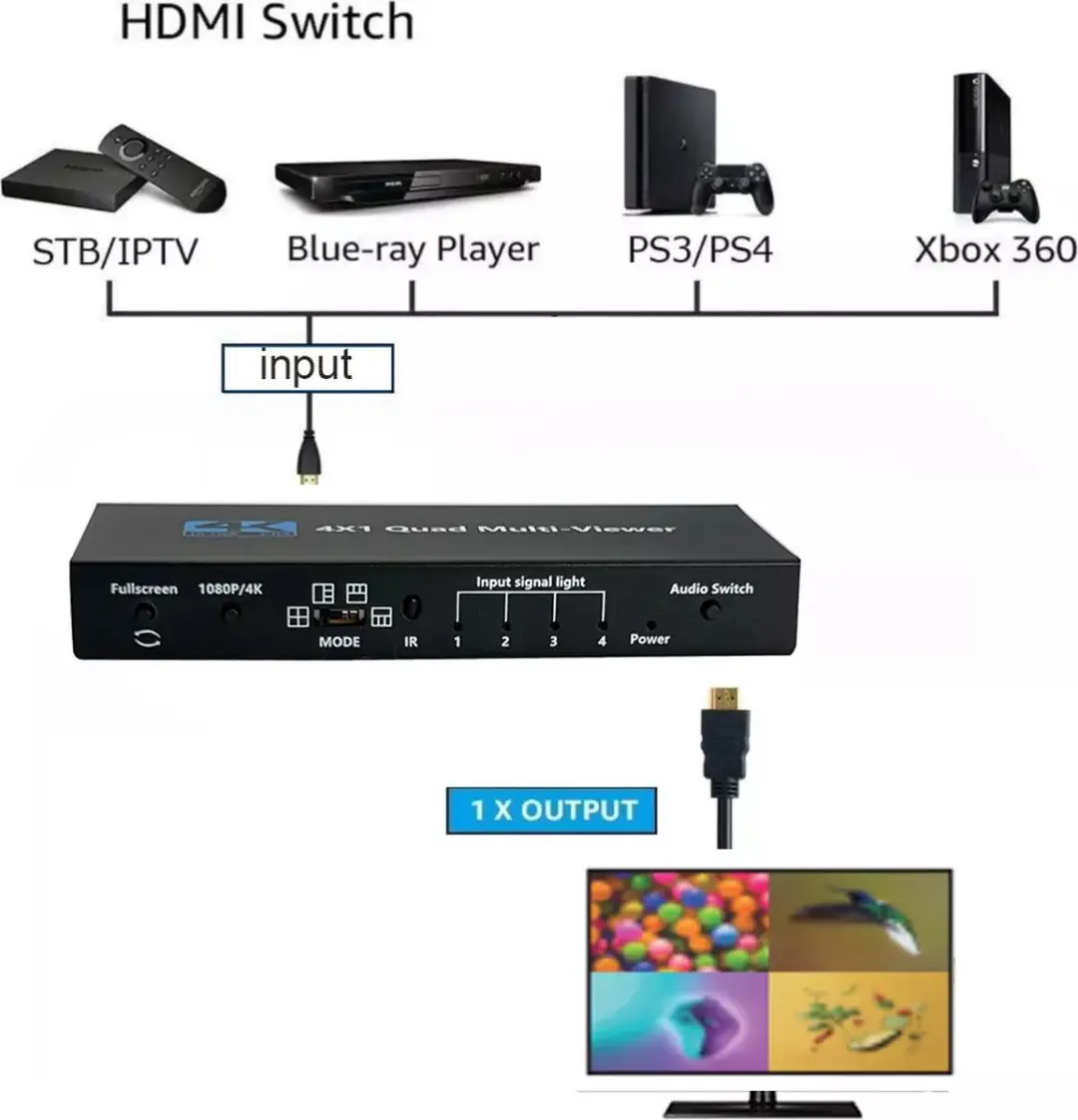 NÖRDIC SGM-212 HDMI Switch 4x1 - 4K30Hz - Zwart