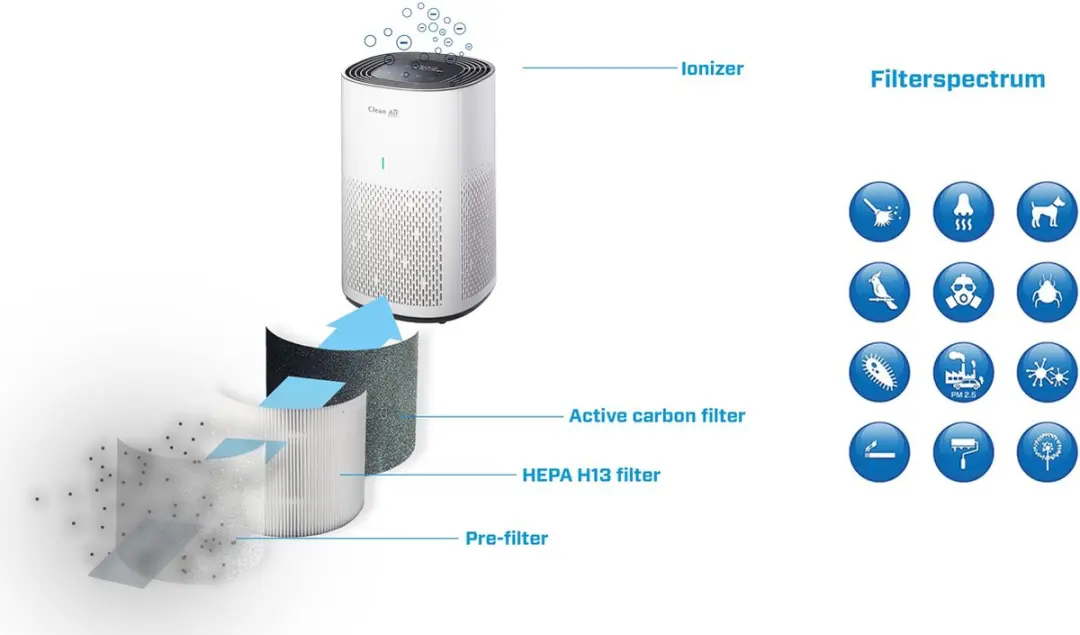 Clean Air Optima CA-505 Smart Luchtreiniger - 20m² - 4 Snelheden - Lichtgrijs/Wit