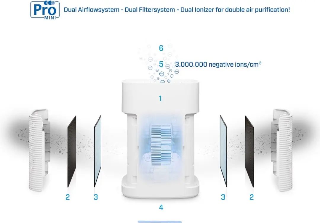 Clean Air Optima CA-502Pro Mini Filterset - 2 Stuks
