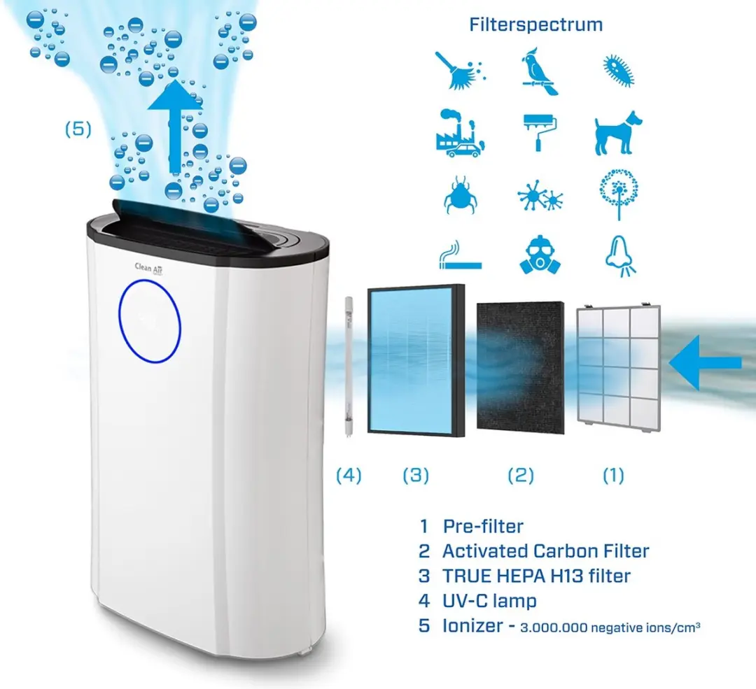 Clean Air Optima Filterset CA-704/CA-707 - Blauw/Zwart