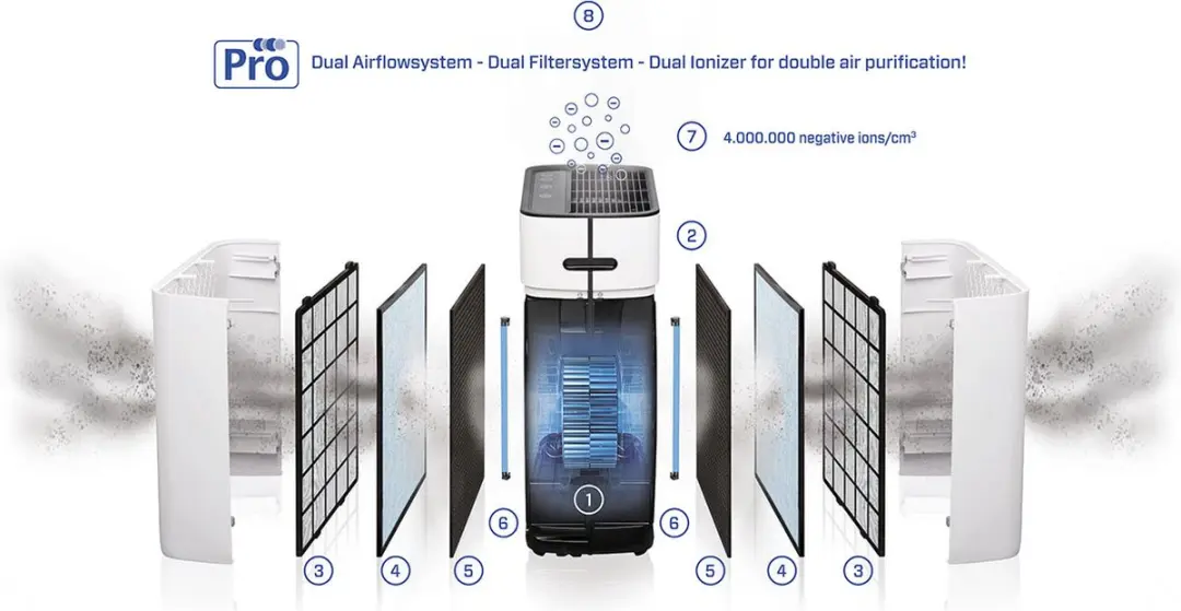 Clean Air Optima FS509510PRO Filterset - 2 Stuks - Wit/Blauw/Zwart