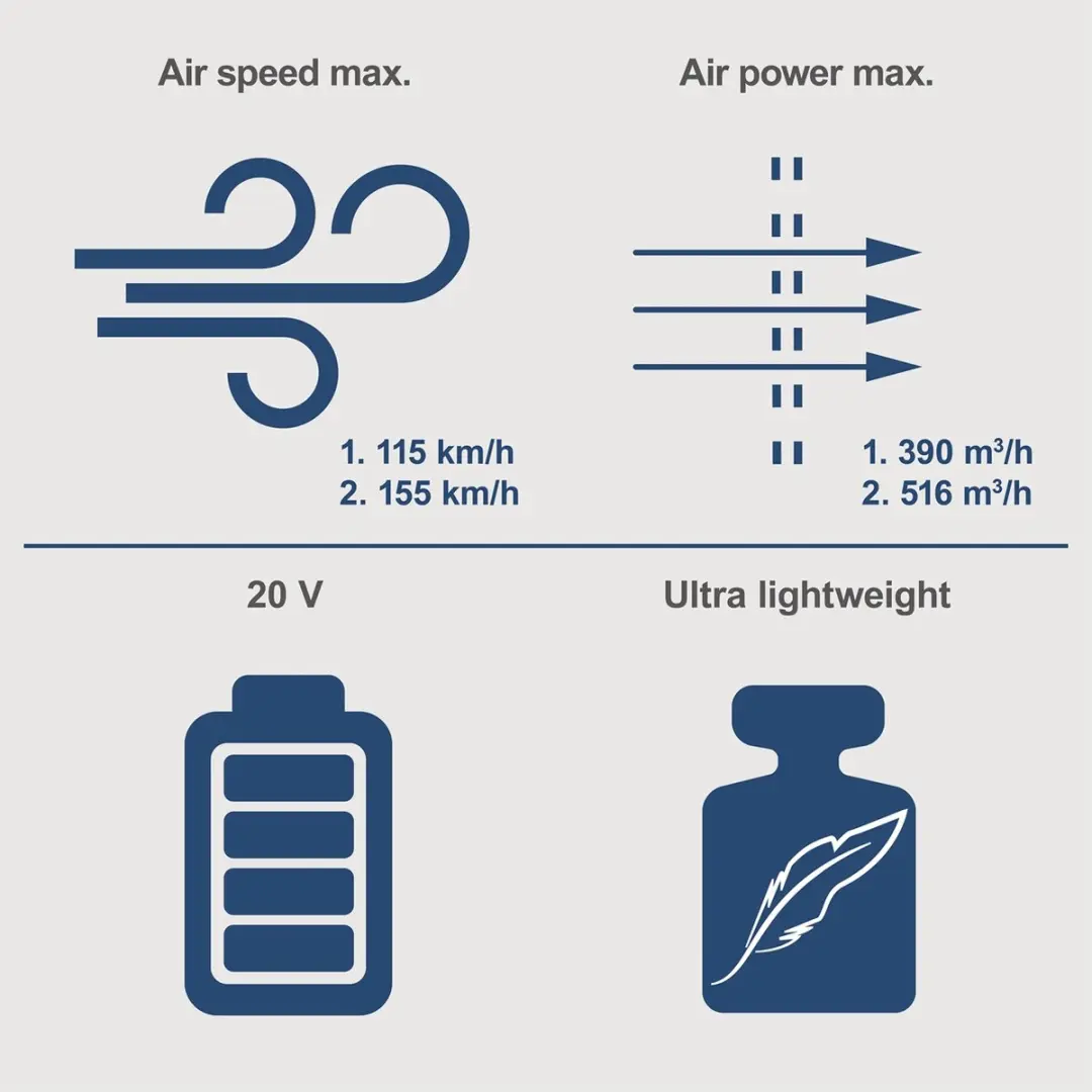 Scheppach Accu Bladblazer 20V C-BL700-X - 2 standen - 155 km/u